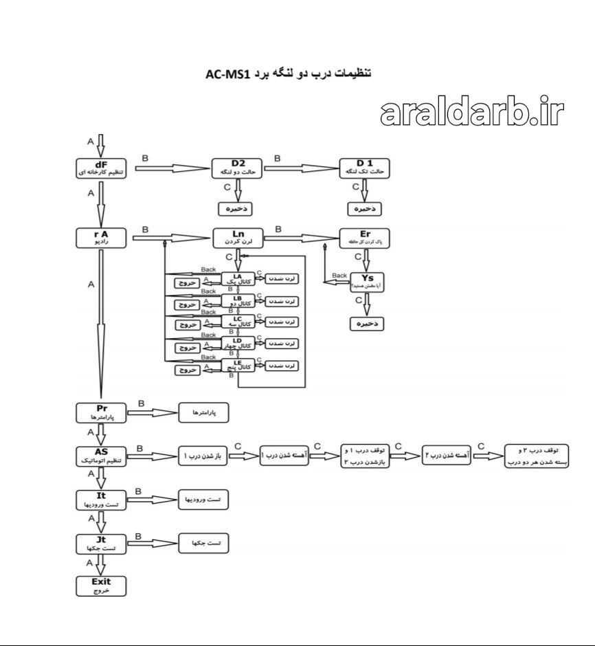 تنظیمات درب دو لنگه جک پارکینگی MS1
